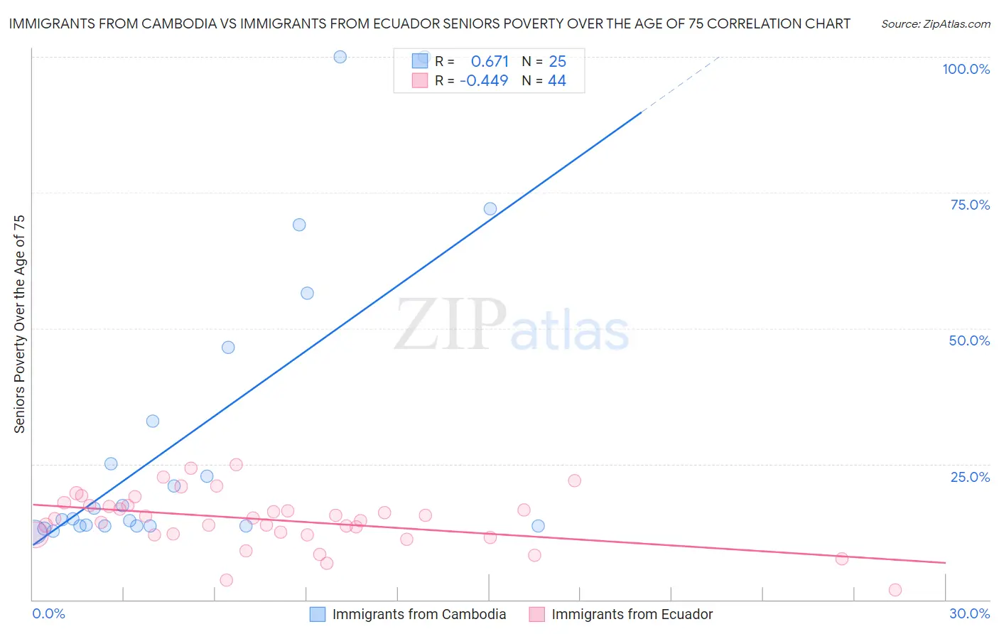 Immigrants from Cambodia vs Immigrants from Ecuador Seniors Poverty Over the Age of 75