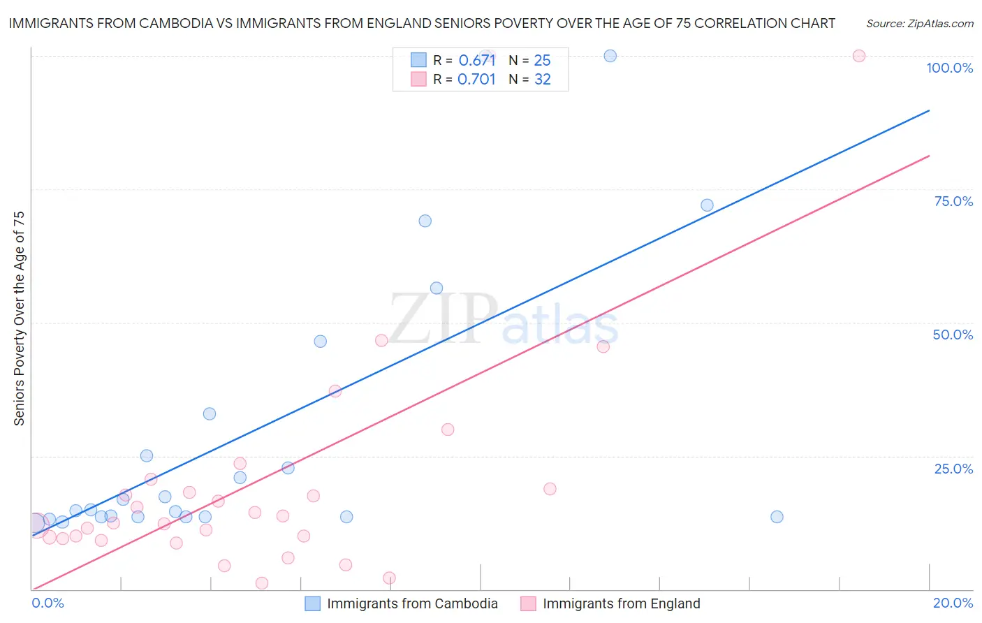 Immigrants from Cambodia vs Immigrants from England Seniors Poverty Over the Age of 75