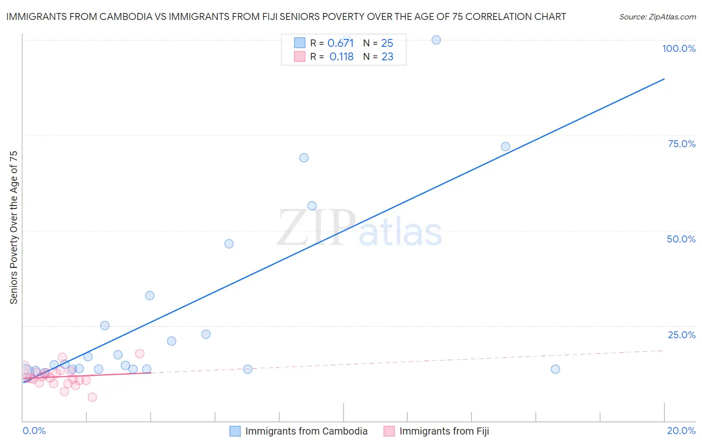 Immigrants from Cambodia vs Immigrants from Fiji Seniors Poverty Over the Age of 75