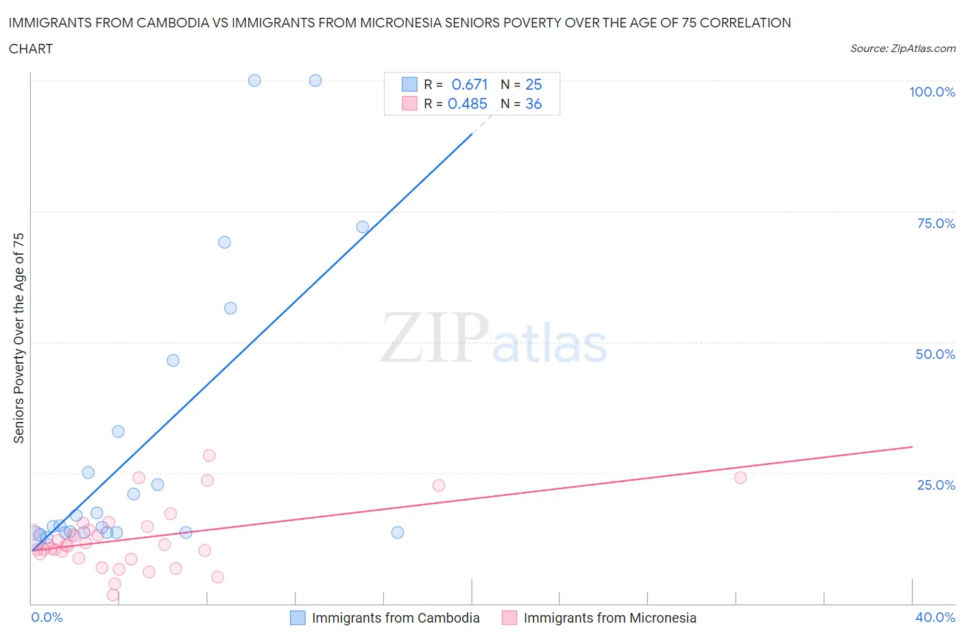 Immigrants from Cambodia vs Immigrants from Micronesia Seniors Poverty Over the Age of 75