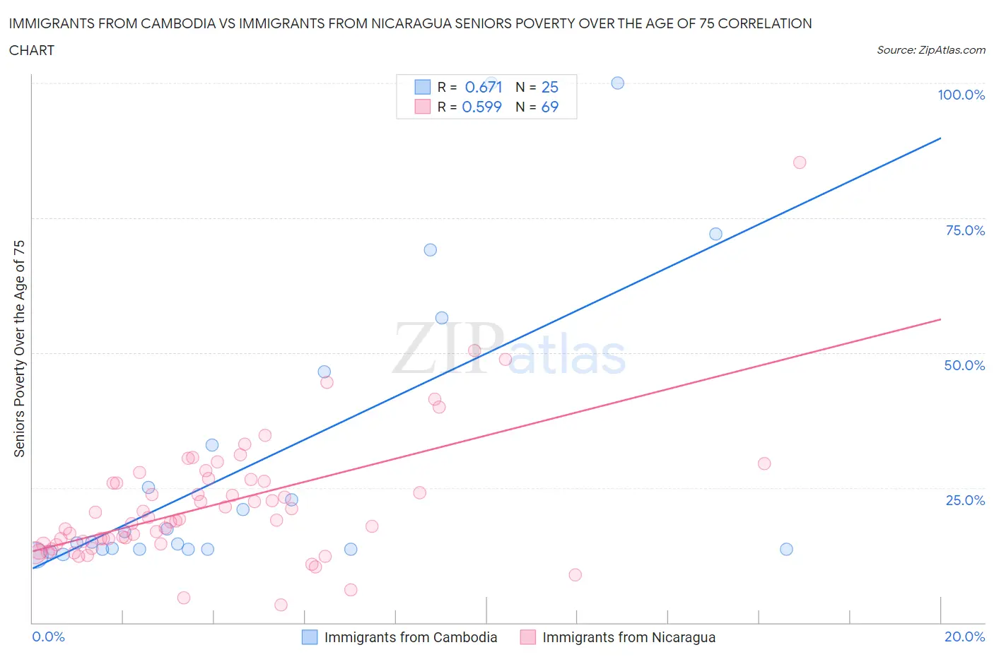 Immigrants from Cambodia vs Immigrants from Nicaragua Seniors Poverty Over the Age of 75
