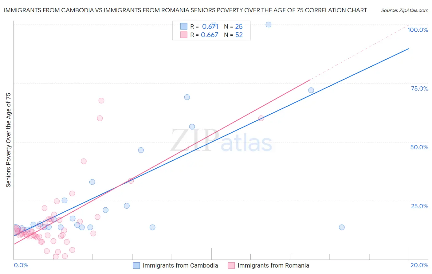 Immigrants from Cambodia vs Immigrants from Romania Seniors Poverty Over the Age of 75