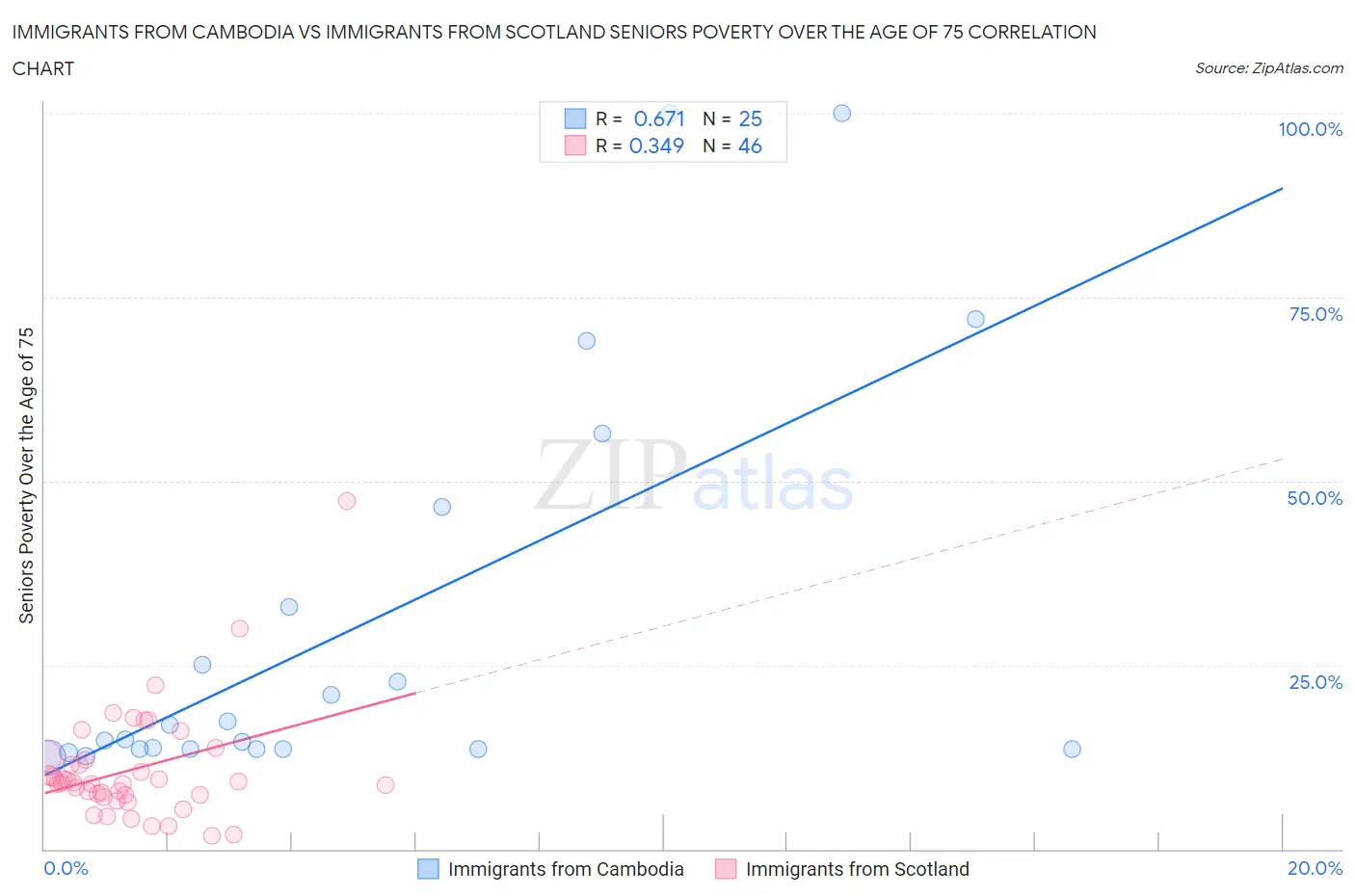 Immigrants from Cambodia vs Immigrants from Scotland Seniors Poverty Over the Age of 75