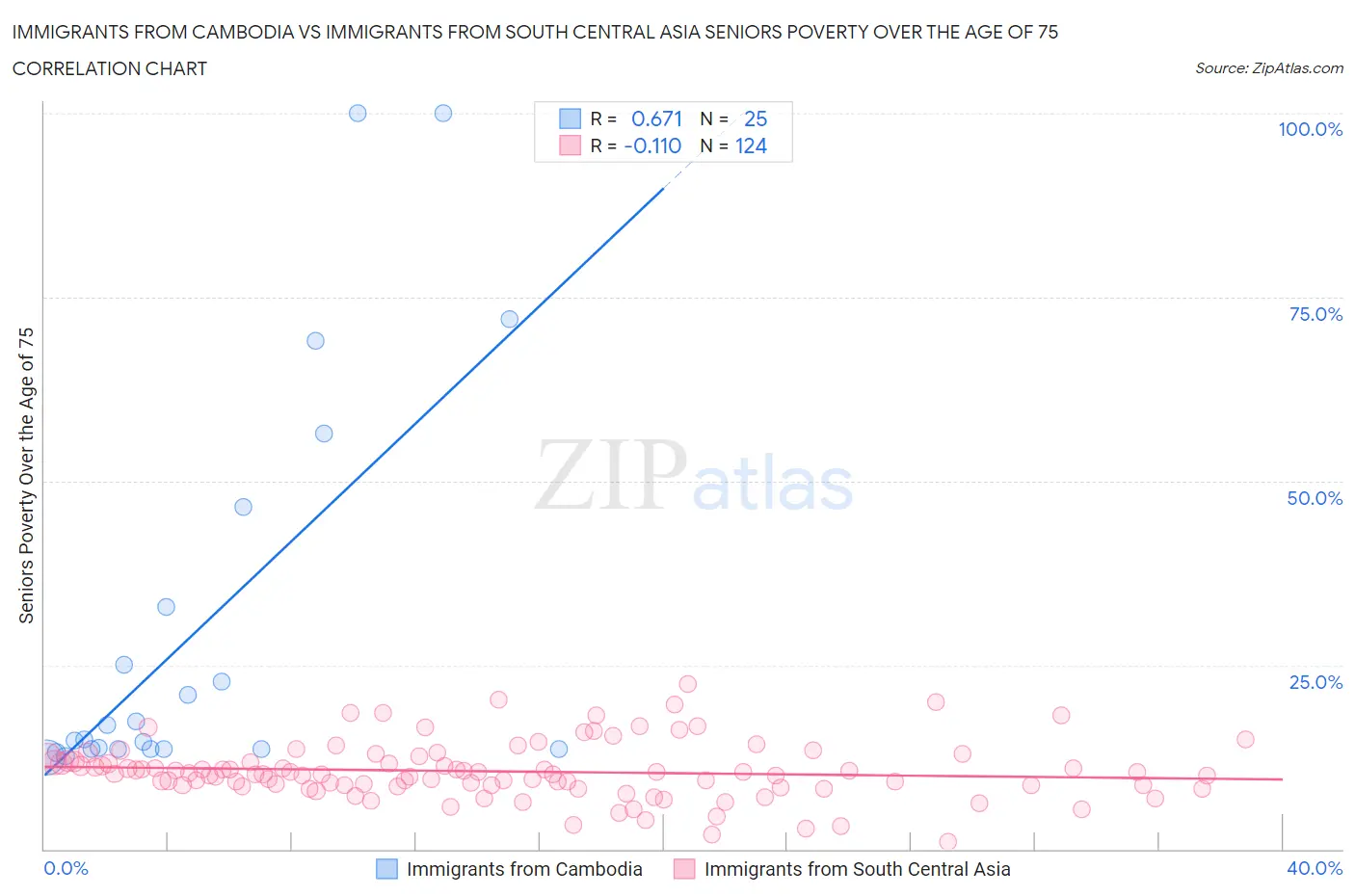 Immigrants from Cambodia vs Immigrants from South Central Asia Seniors Poverty Over the Age of 75