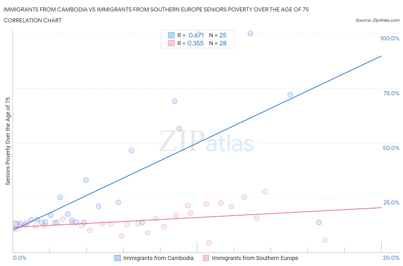 Immigrants from Cambodia vs Immigrants from Southern Europe Seniors Poverty Over the Age of 75