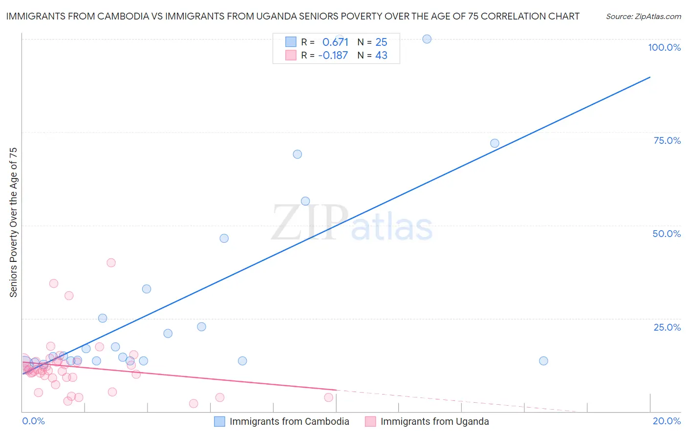 Immigrants from Cambodia vs Immigrants from Uganda Seniors Poverty Over the Age of 75