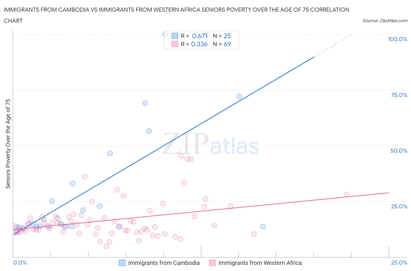 Immigrants from Cambodia vs Immigrants from Western Africa Seniors Poverty Over the Age of 75