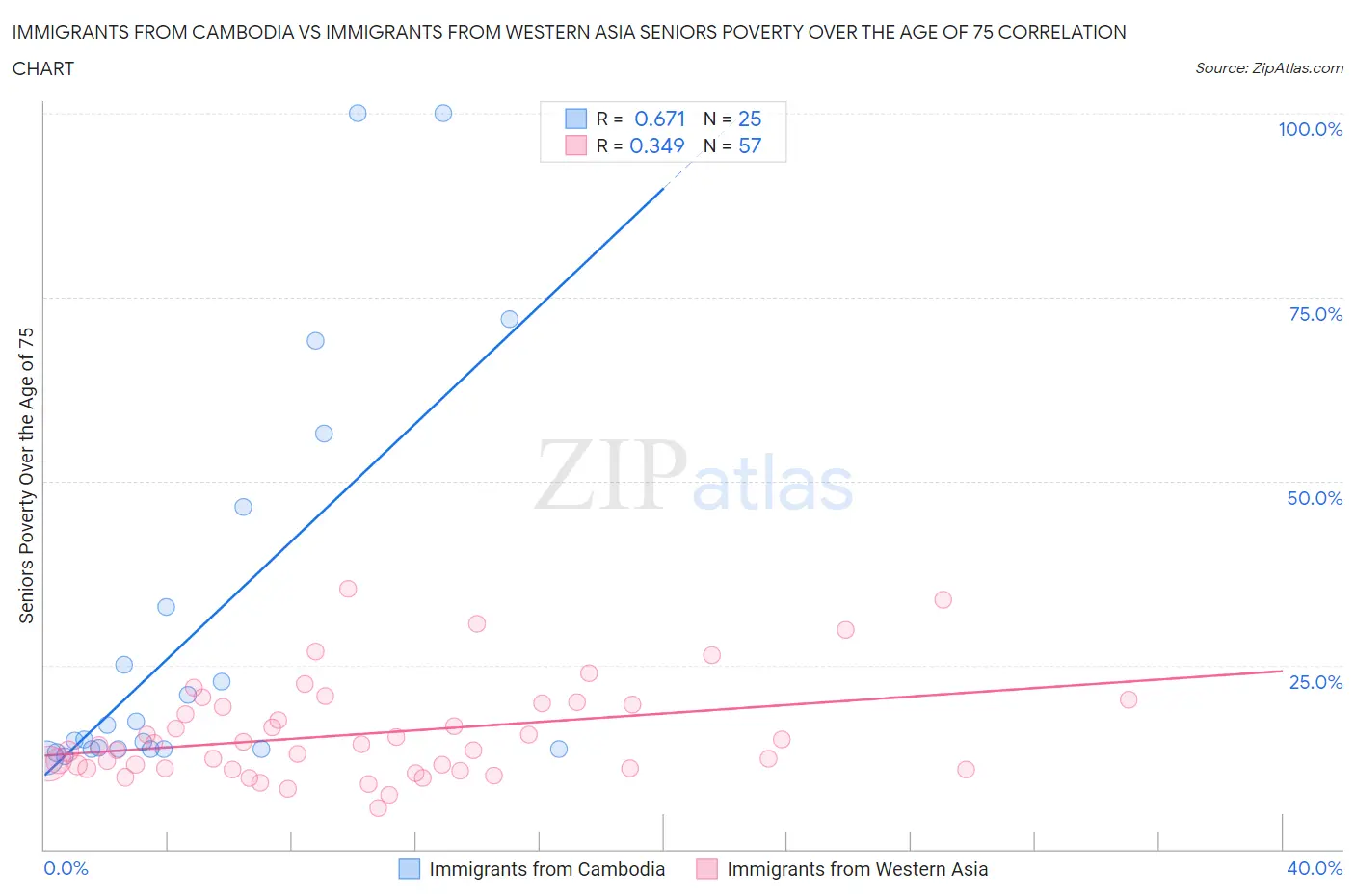 Immigrants from Cambodia vs Immigrants from Western Asia Seniors Poverty Over the Age of 75