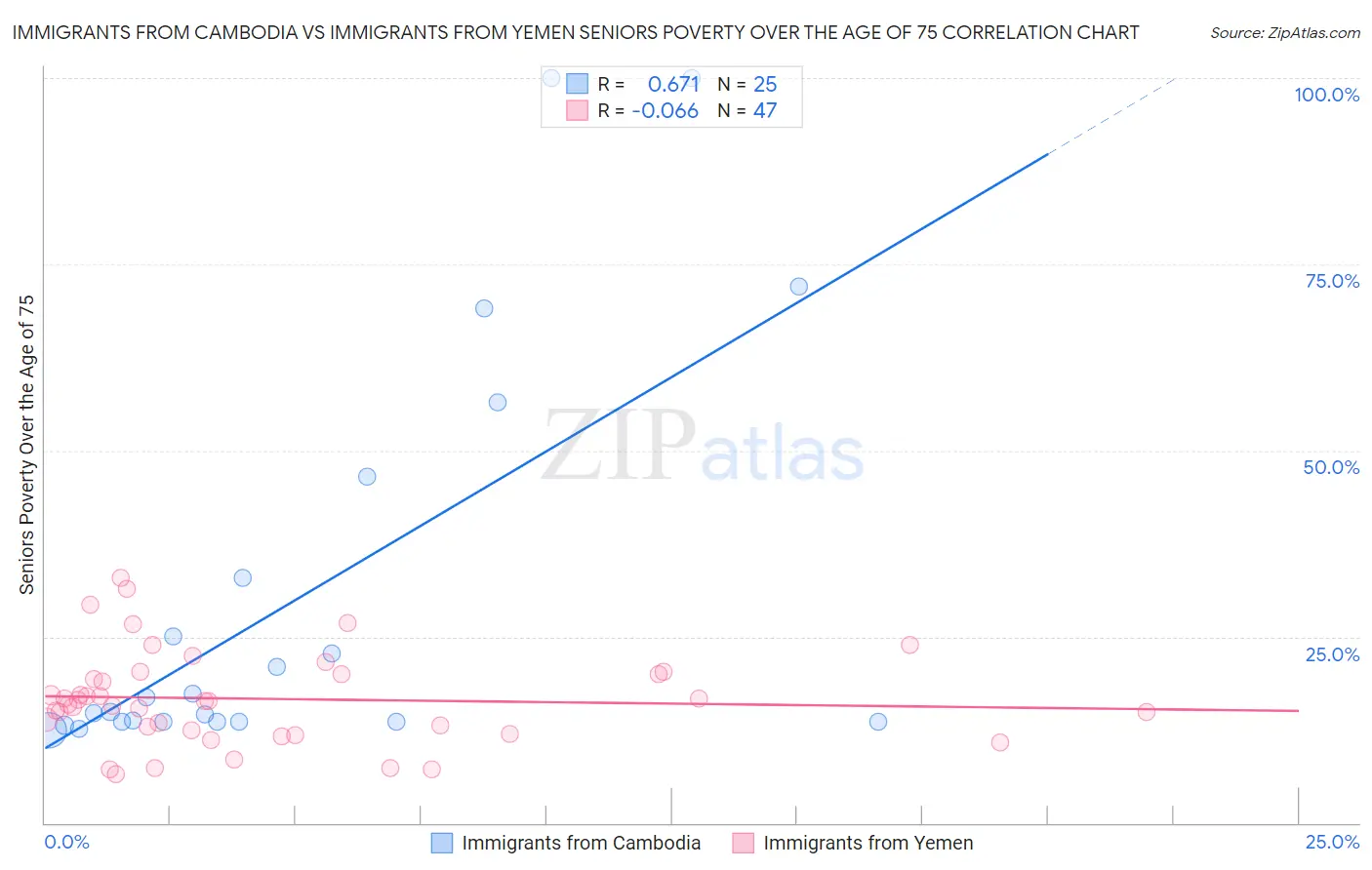 Immigrants from Cambodia vs Immigrants from Yemen Seniors Poverty Over the Age of 75