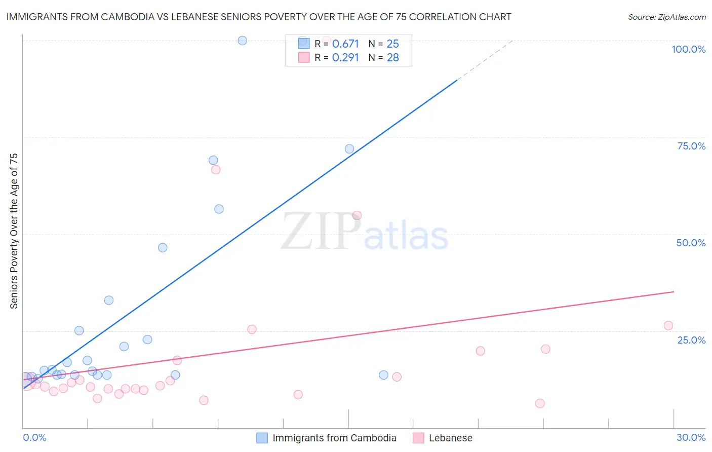 Immigrants from Cambodia vs Lebanese Seniors Poverty Over the Age of 75