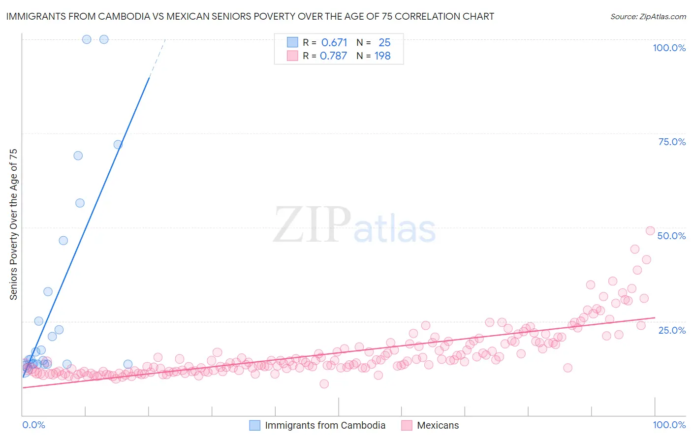 Immigrants from Cambodia vs Mexican Seniors Poverty Over the Age of 75