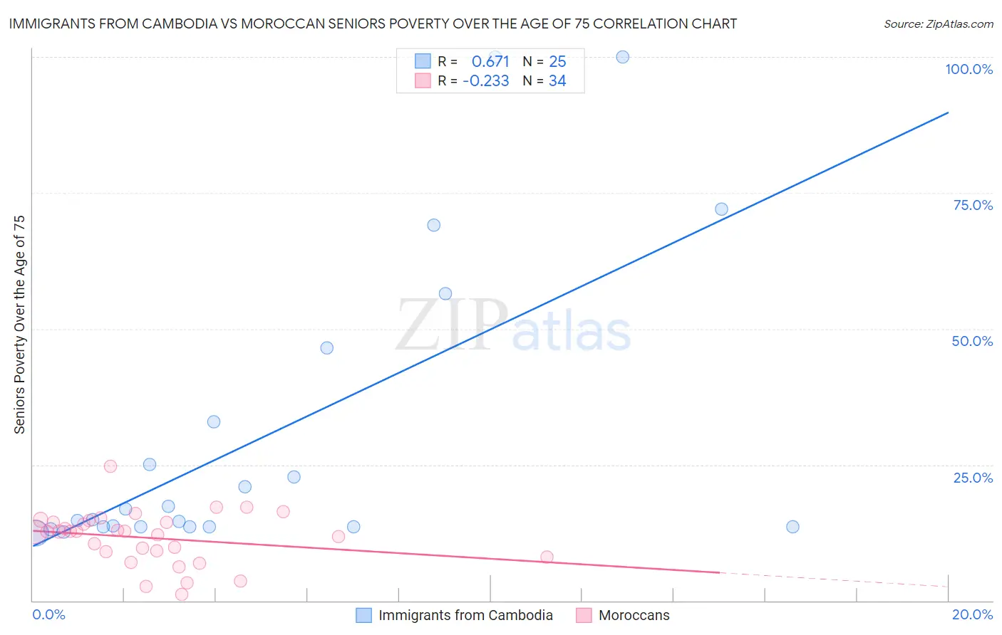 Immigrants from Cambodia vs Moroccan Seniors Poverty Over the Age of 75