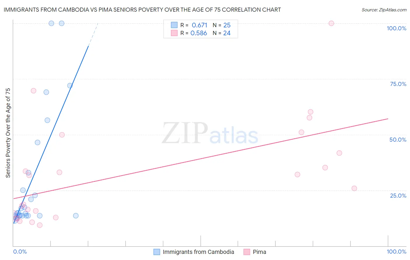 Immigrants from Cambodia vs Pima Seniors Poverty Over the Age of 75