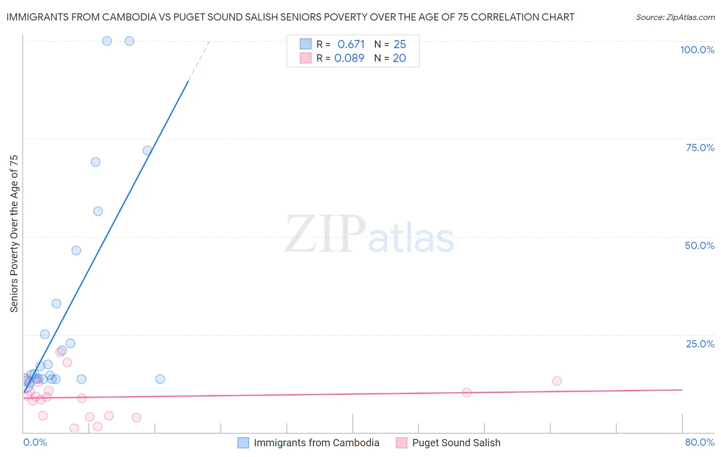 Immigrants from Cambodia vs Puget Sound Salish Seniors Poverty Over the Age of 75