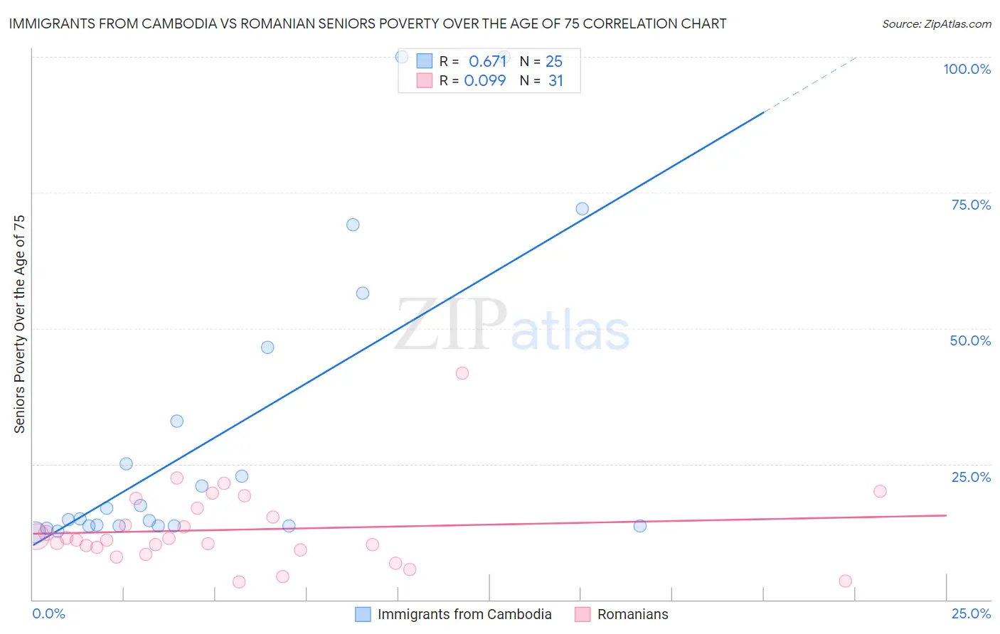 Immigrants from Cambodia vs Romanian Seniors Poverty Over the Age of 75