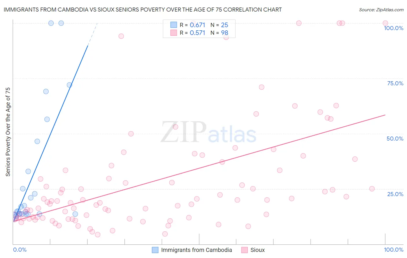 Immigrants from Cambodia vs Sioux Seniors Poverty Over the Age of 75