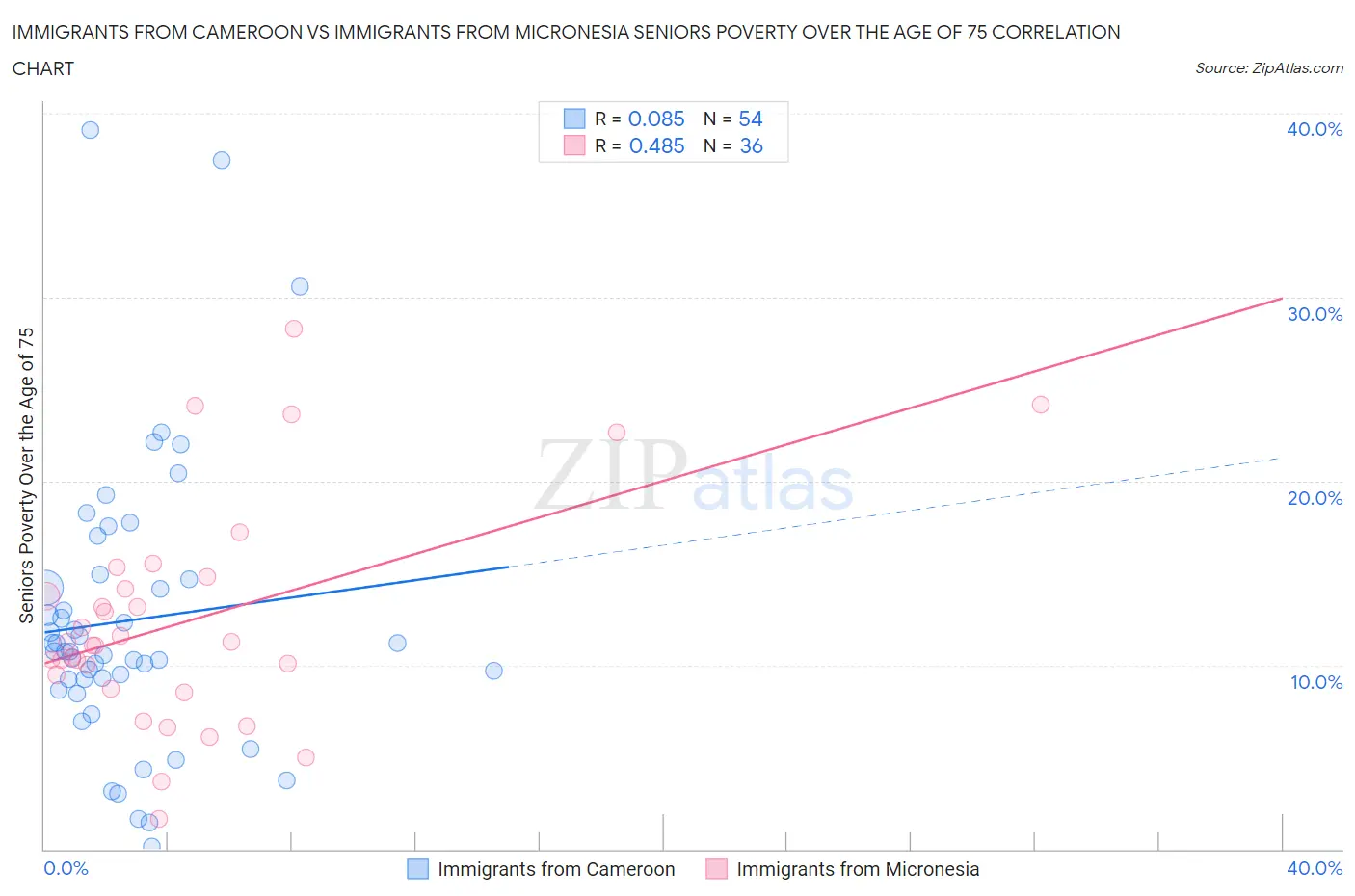 Immigrants from Cameroon vs Immigrants from Micronesia Seniors Poverty Over the Age of 75