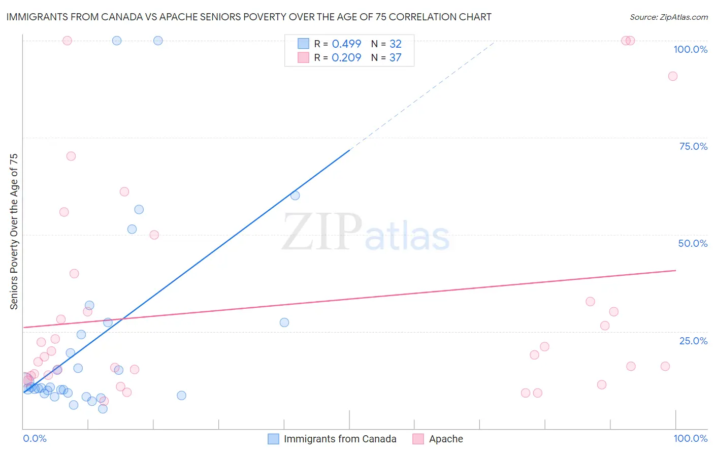 Immigrants from Canada vs Apache Seniors Poverty Over the Age of 75