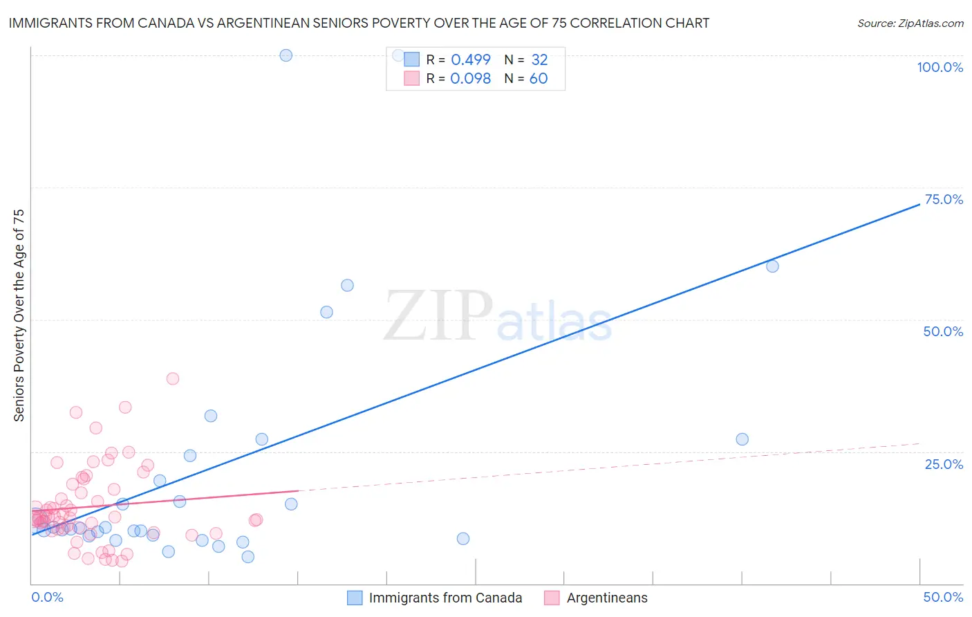 Immigrants from Canada vs Argentinean Seniors Poverty Over the Age of 75