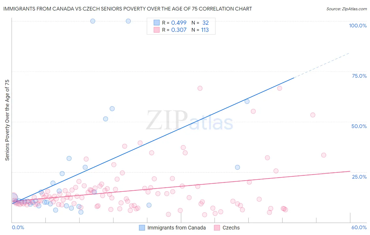 Immigrants from Canada vs Czech Seniors Poverty Over the Age of 75