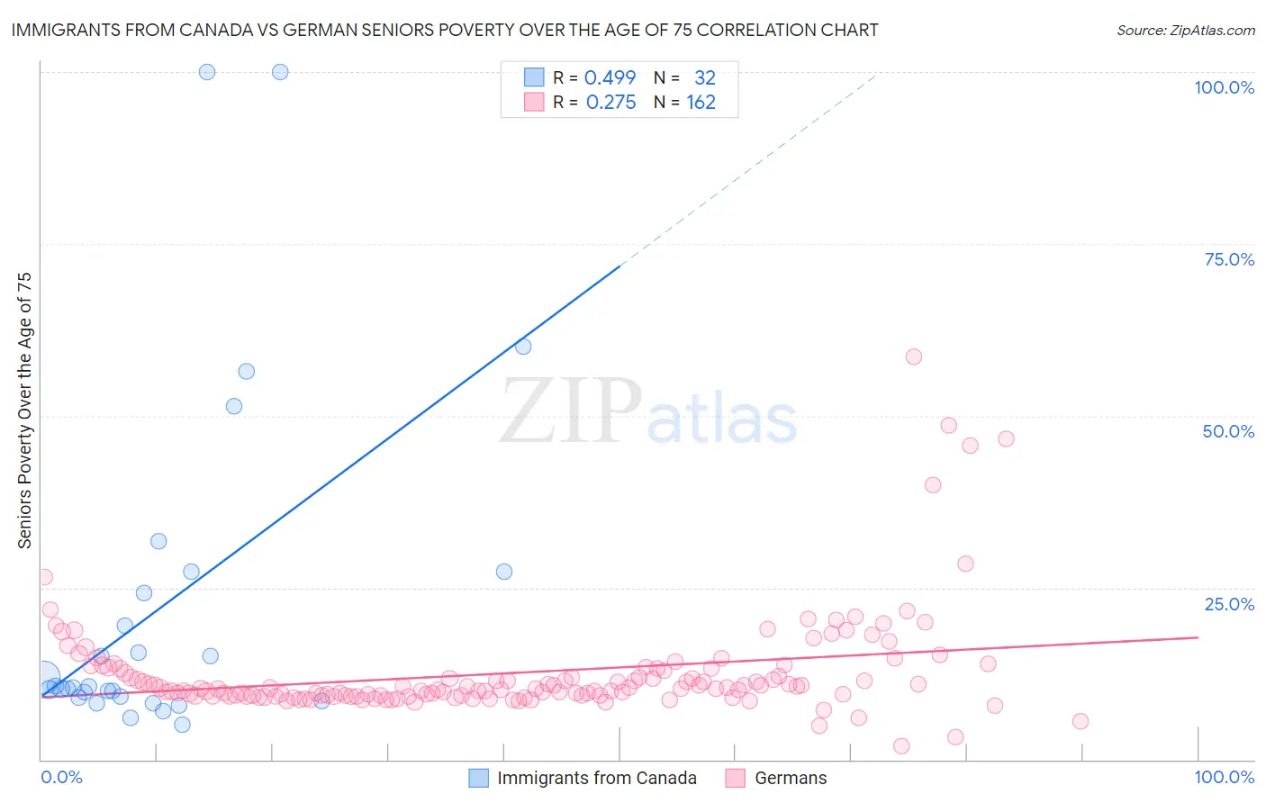 Immigrants from Canada vs German Seniors Poverty Over the Age of 75