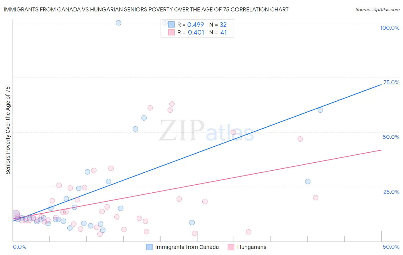 Immigrants from Canada vs Hungarian Seniors Poverty Over the Age of 75