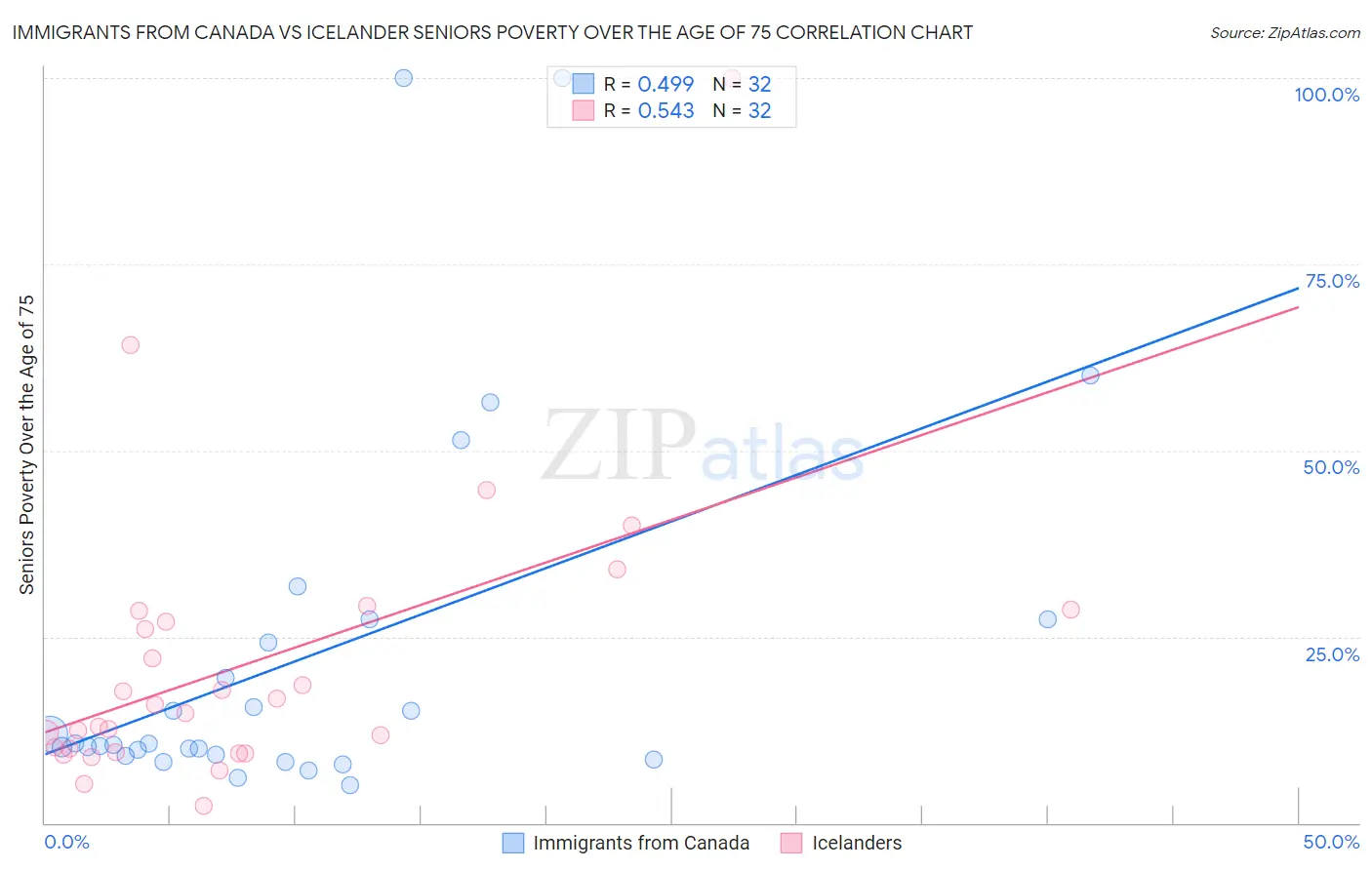 Immigrants from Canada vs Icelander Seniors Poverty Over the Age of 75