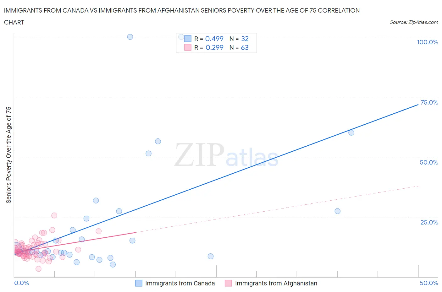 Immigrants from Canada vs Immigrants from Afghanistan Seniors Poverty Over the Age of 75