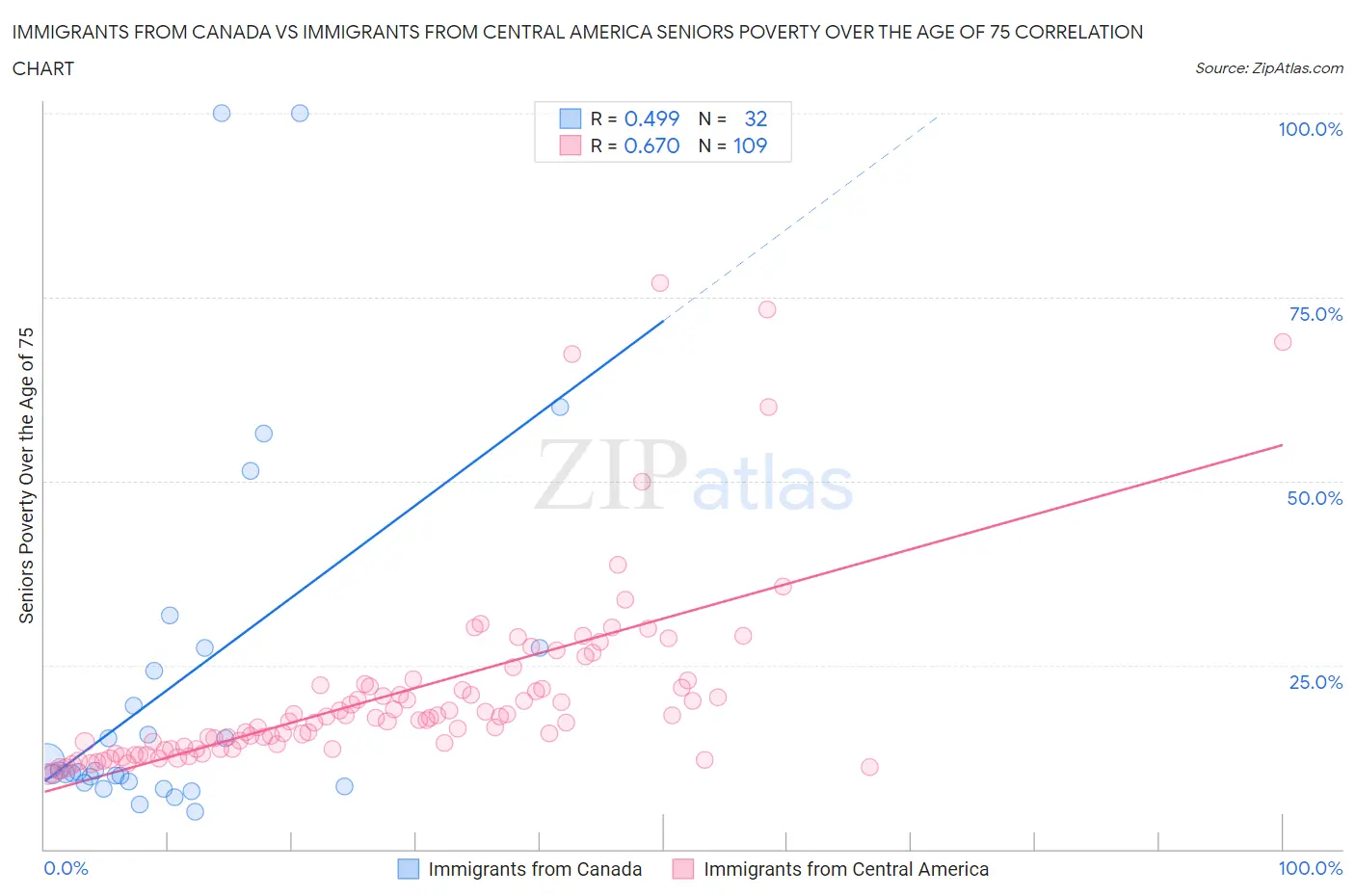 Immigrants from Canada vs Immigrants from Central America Seniors Poverty Over the Age of 75