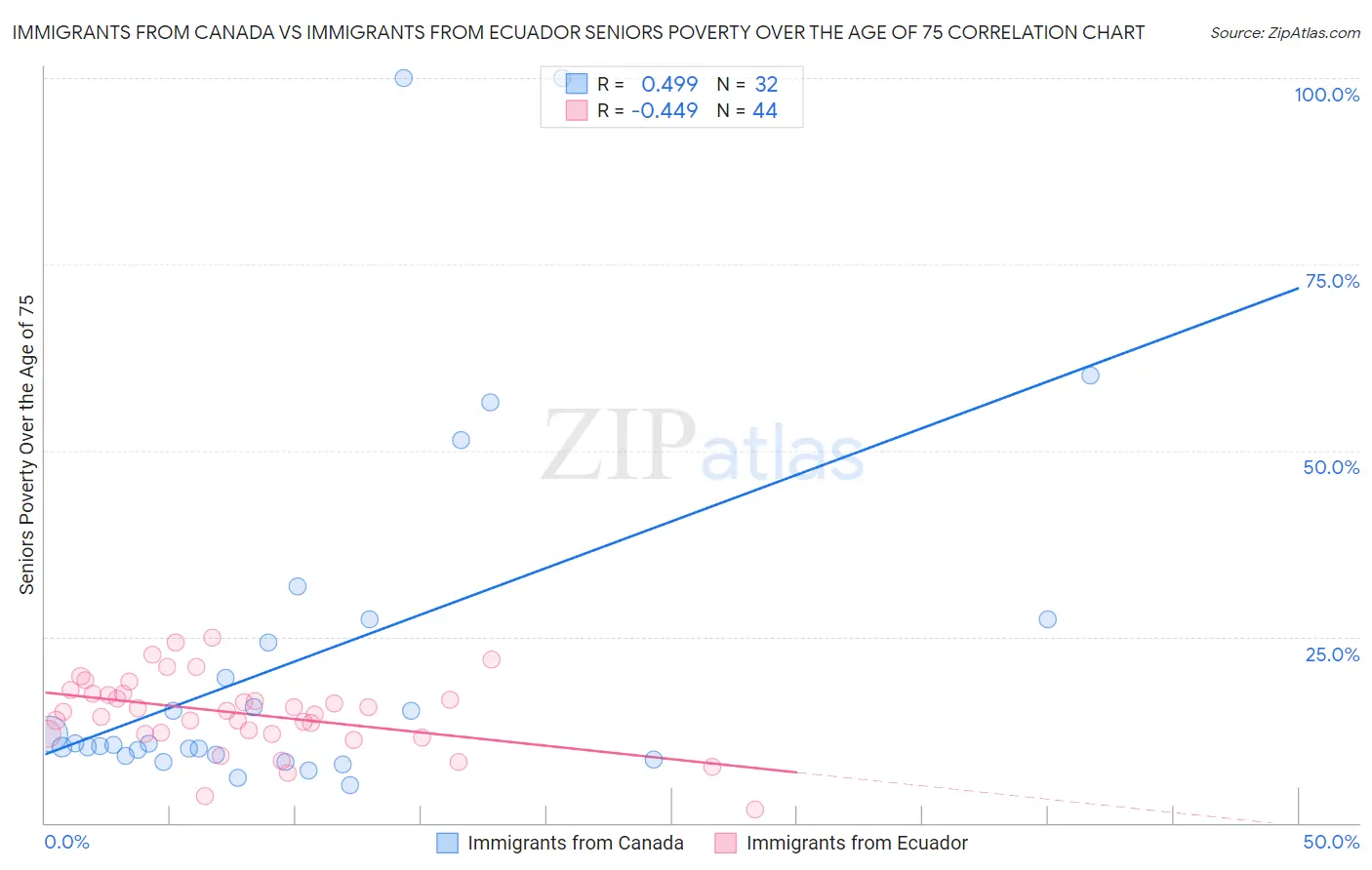 Immigrants from Canada vs Immigrants from Ecuador Seniors Poverty Over the Age of 75