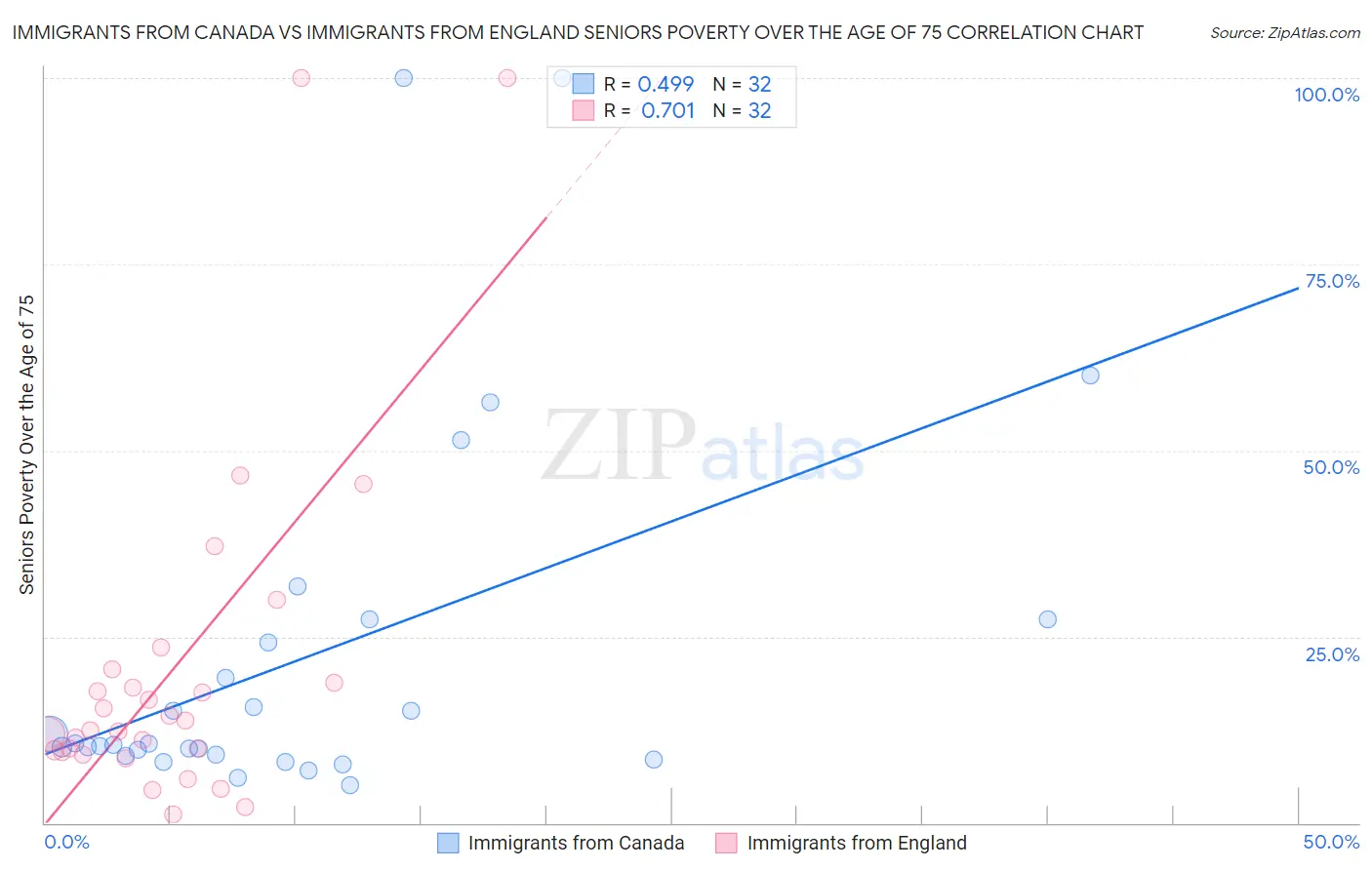 Immigrants from Canada vs Immigrants from England Seniors Poverty Over the Age of 75