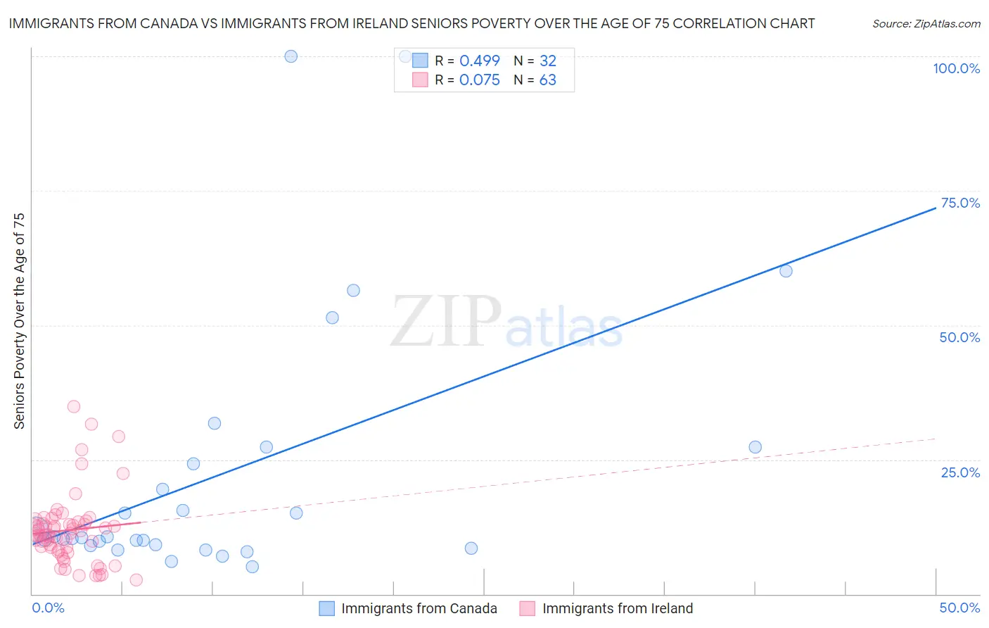 Immigrants from Canada vs Immigrants from Ireland Seniors Poverty Over the Age of 75