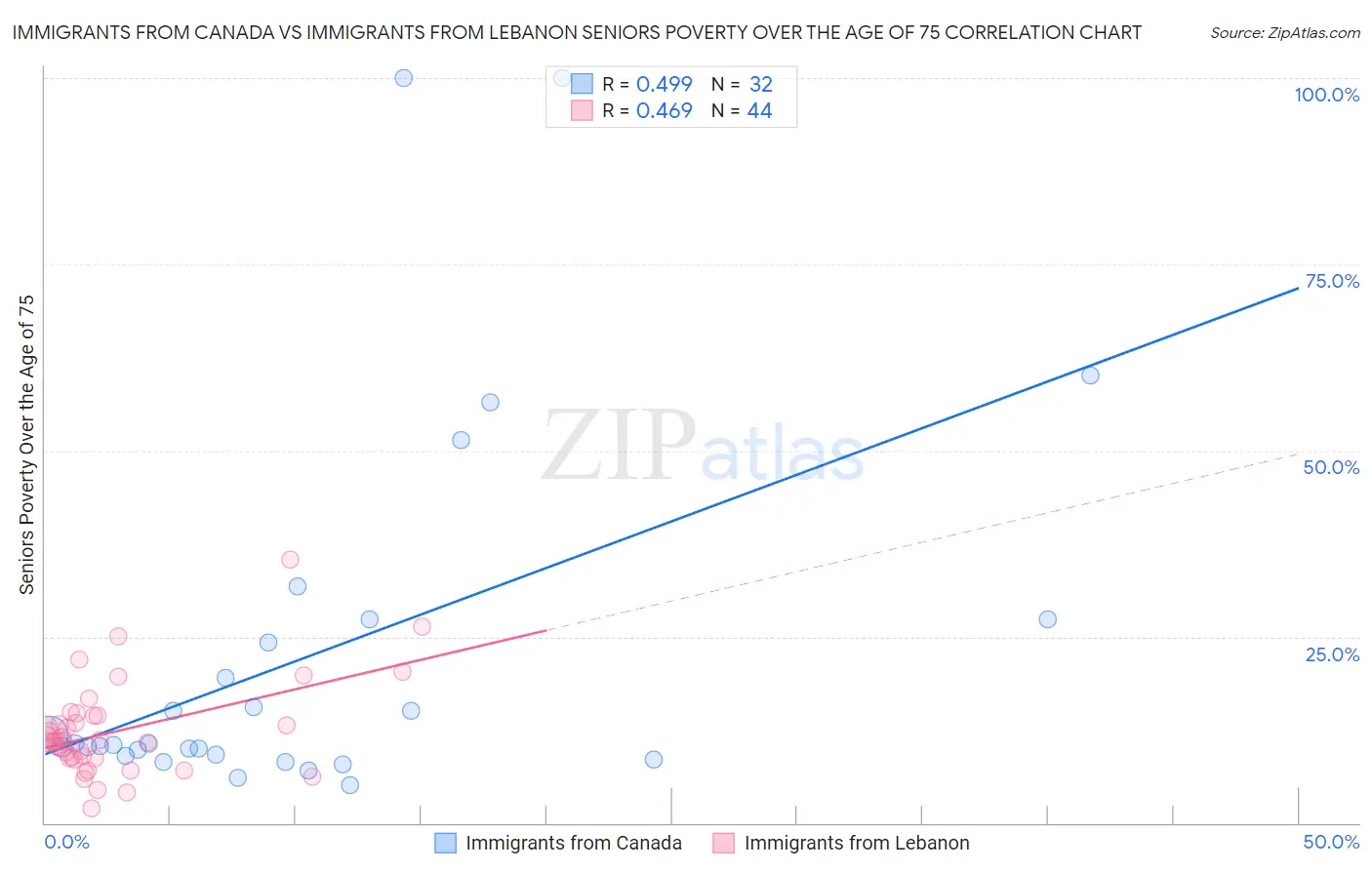 Immigrants from Canada vs Immigrants from Lebanon Seniors Poverty Over the Age of 75