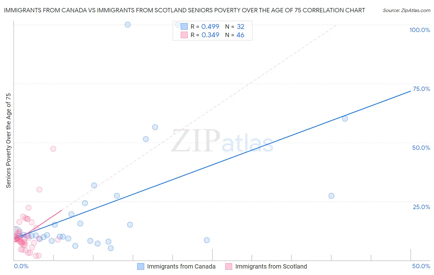 Immigrants from Canada vs Immigrants from Scotland Seniors Poverty Over the Age of 75