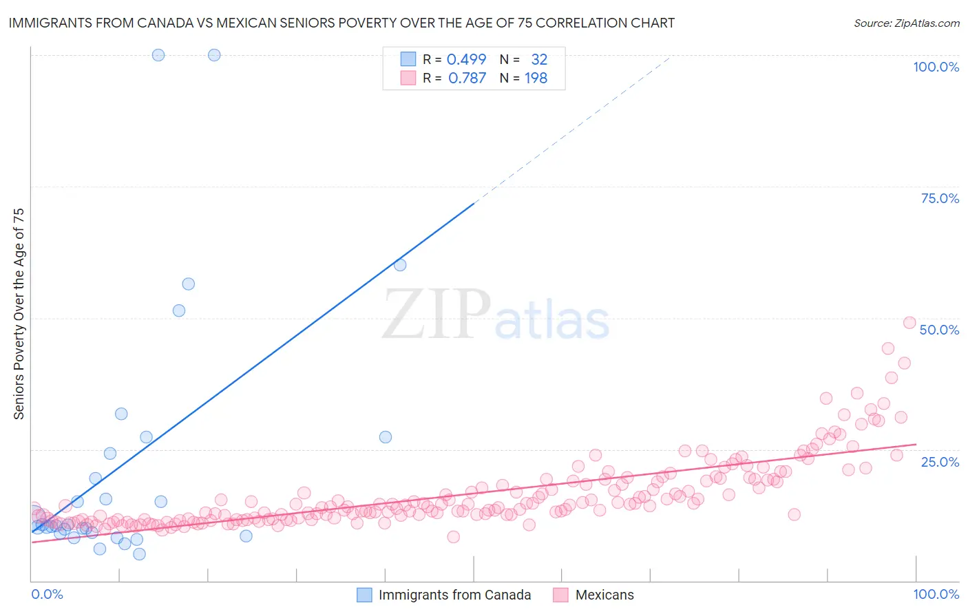 Immigrants from Canada vs Mexican Seniors Poverty Over the Age of 75