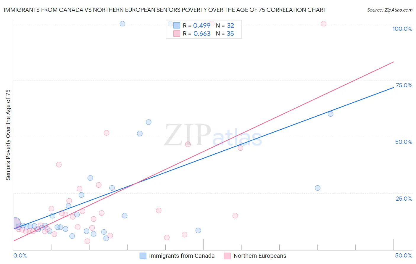 Immigrants from Canada vs Northern European Seniors Poverty Over the Age of 75