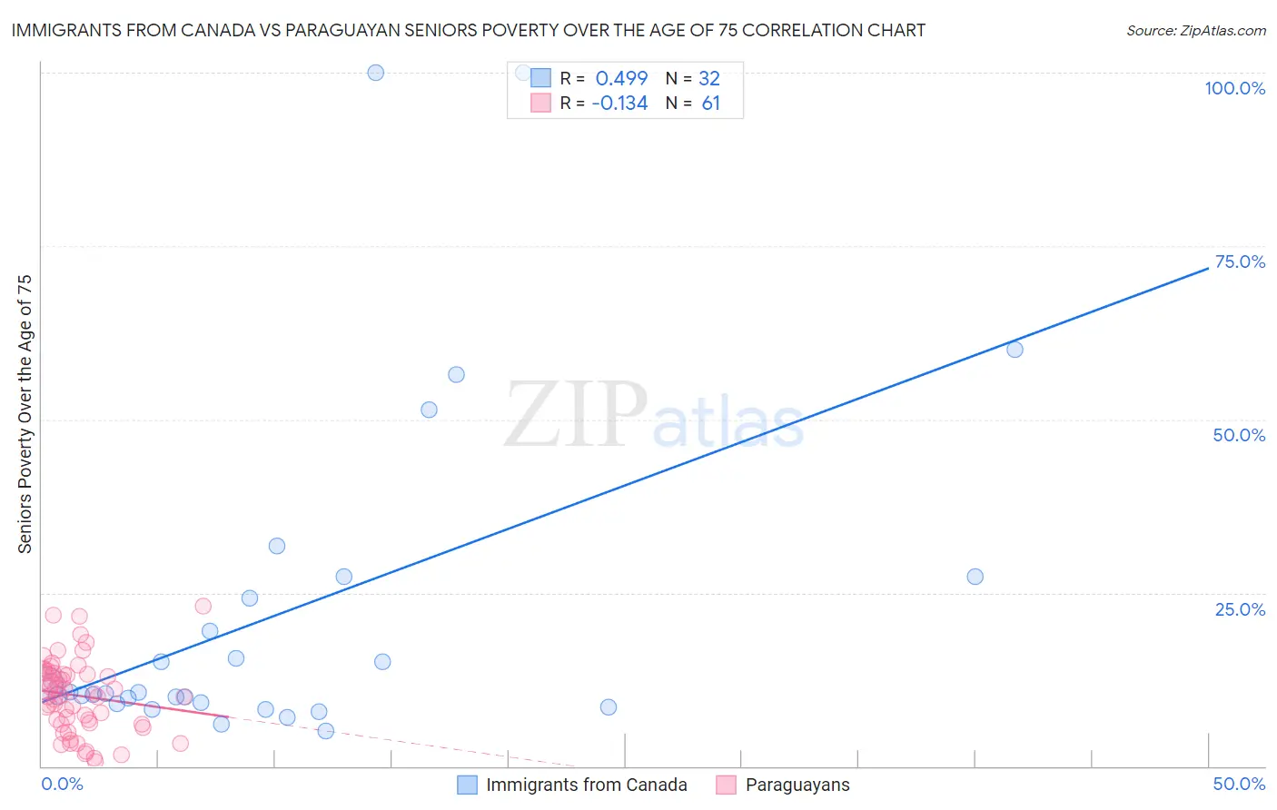 Immigrants from Canada vs Paraguayan Seniors Poverty Over the Age of 75