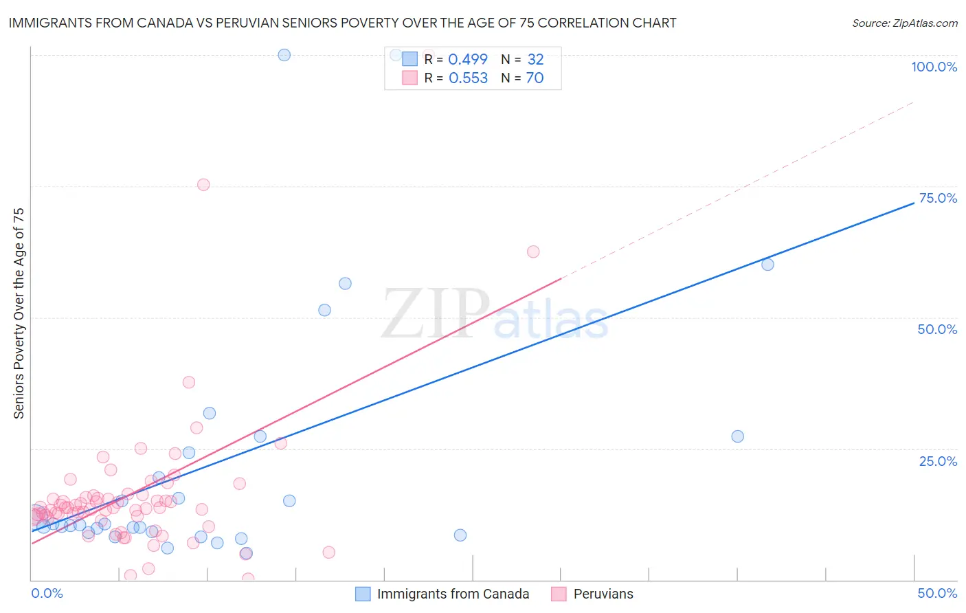 Immigrants from Canada vs Peruvian Seniors Poverty Over the Age of 75