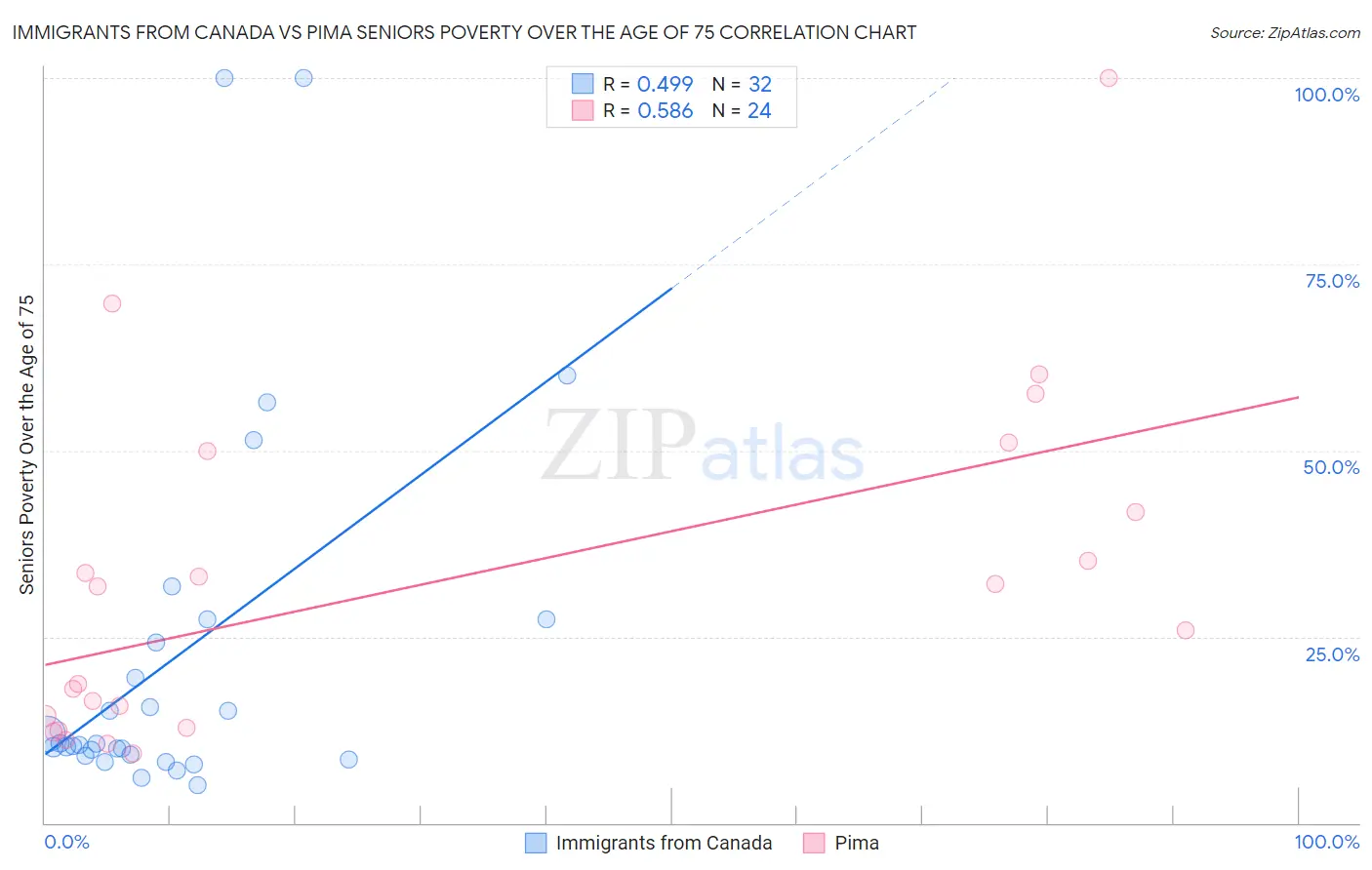 Immigrants from Canada vs Pima Seniors Poverty Over the Age of 75