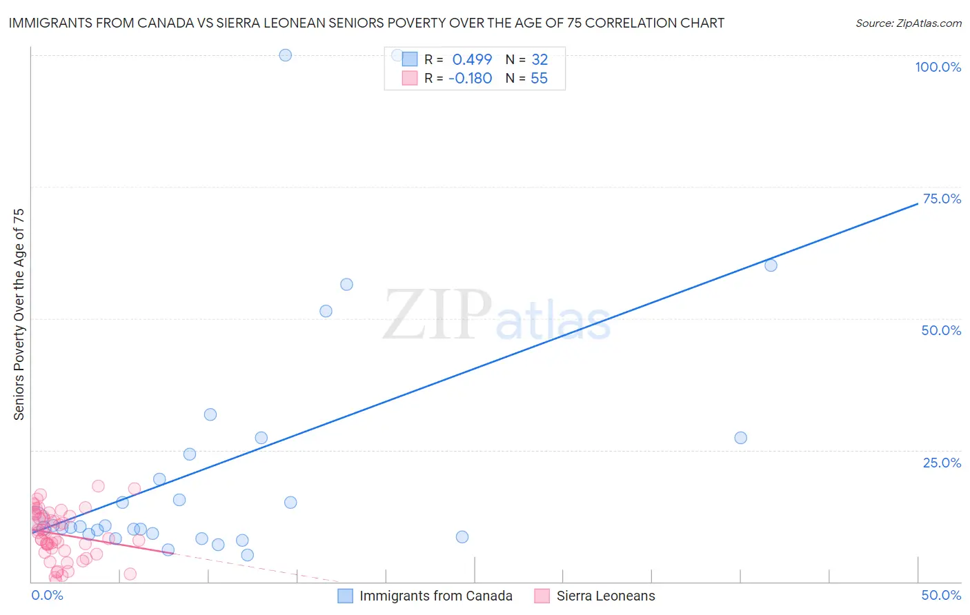 Immigrants from Canada vs Sierra Leonean Seniors Poverty Over the Age of 75