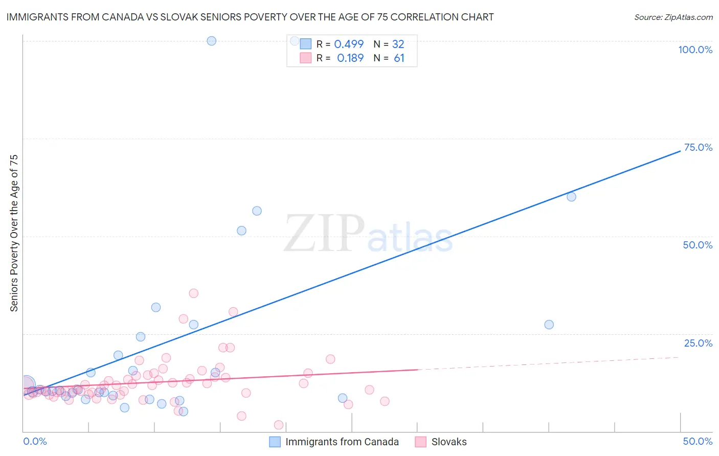 Immigrants from Canada vs Slovak Seniors Poverty Over the Age of 75