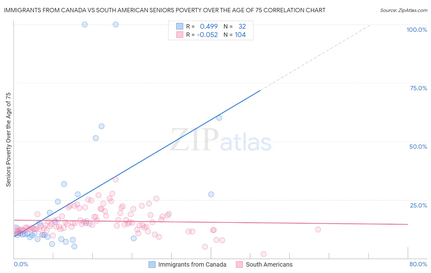 Immigrants from Canada vs South American Seniors Poverty Over the Age of 75