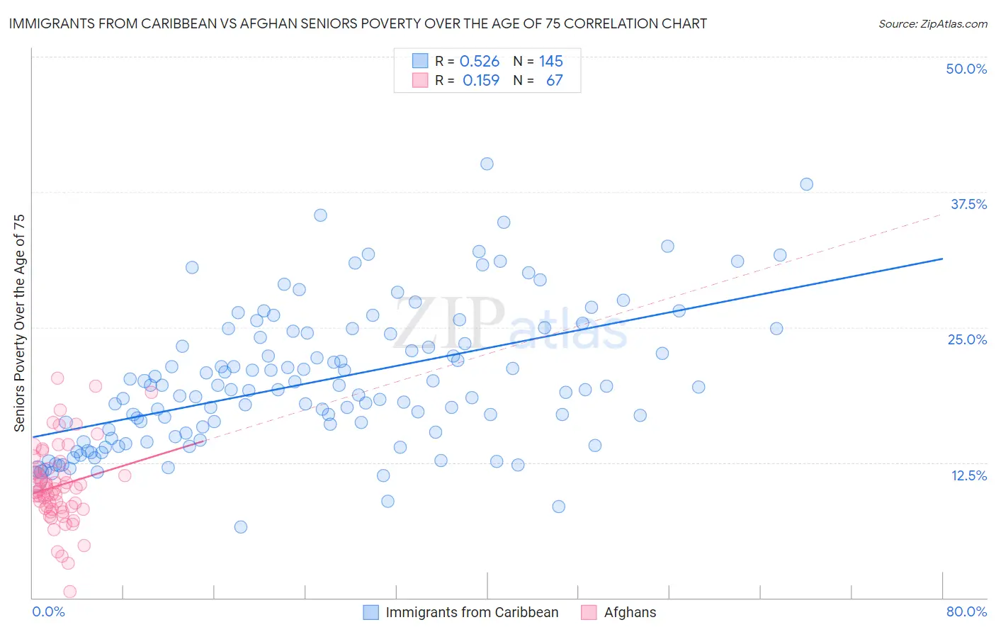 Immigrants from Caribbean vs Afghan Seniors Poverty Over the Age of 75