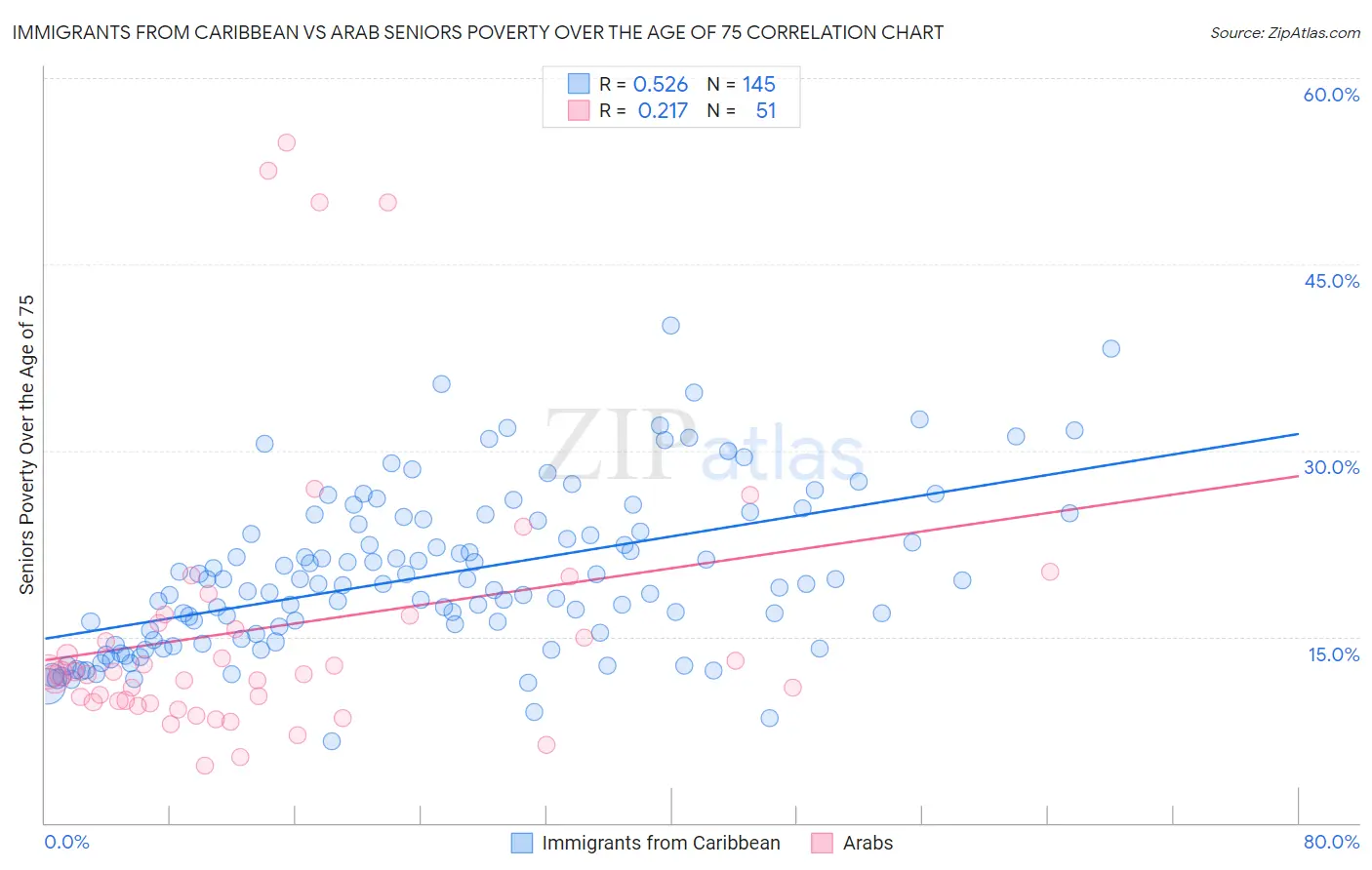 Immigrants from Caribbean vs Arab Seniors Poverty Over the Age of 75