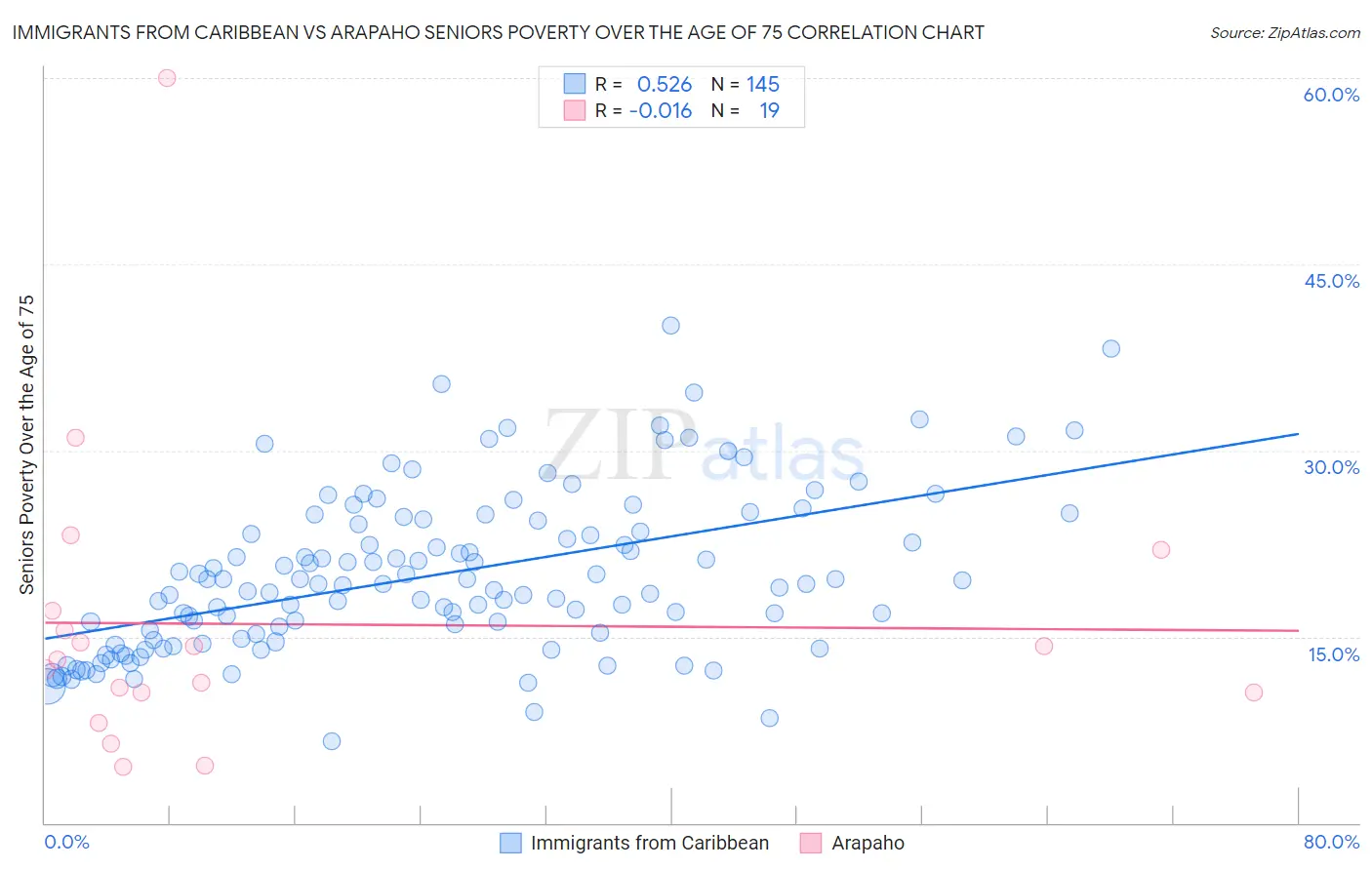 Immigrants from Caribbean vs Arapaho Seniors Poverty Over the Age of 75