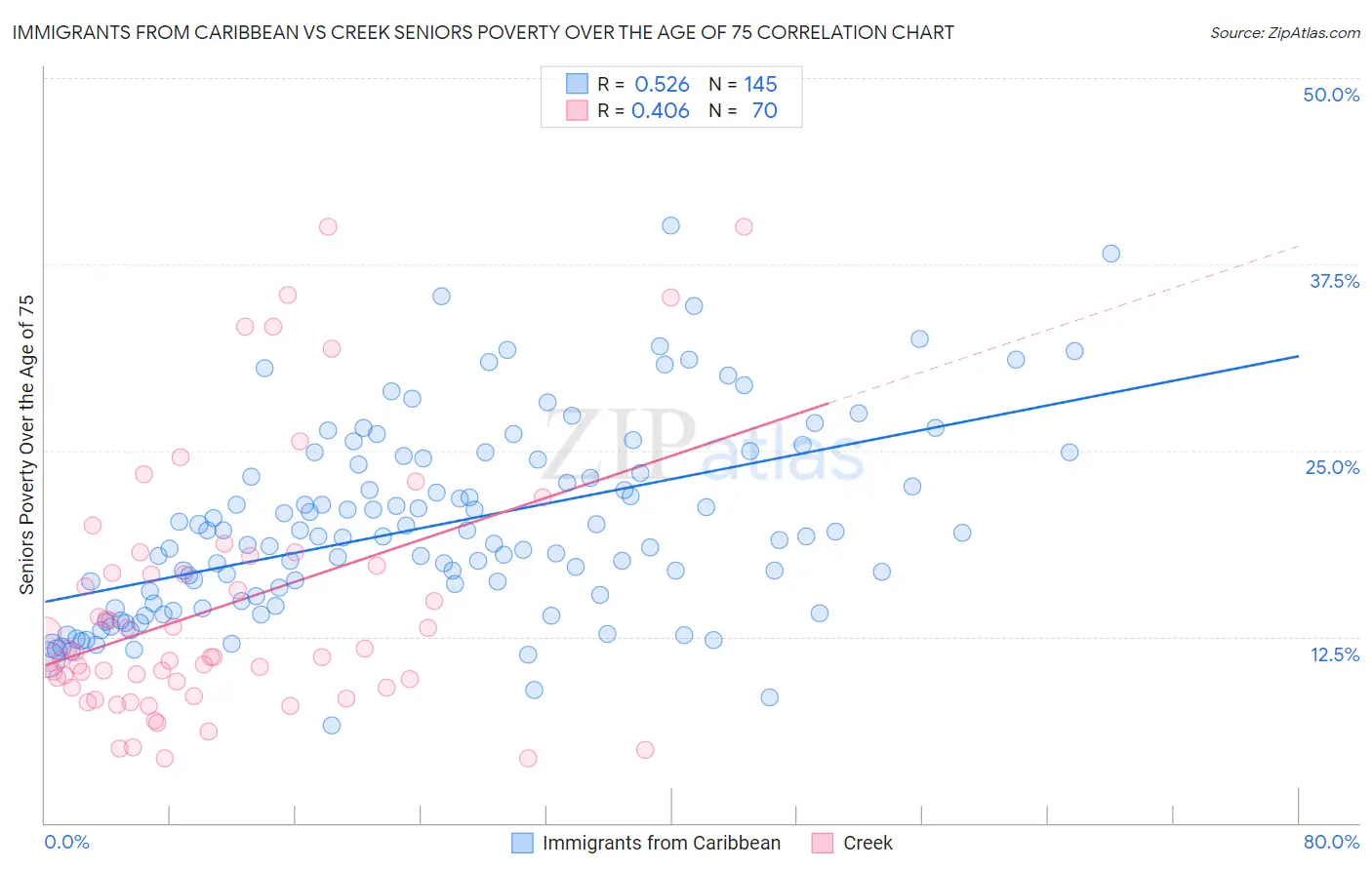 Immigrants from Caribbean vs Creek Seniors Poverty Over the Age of 75