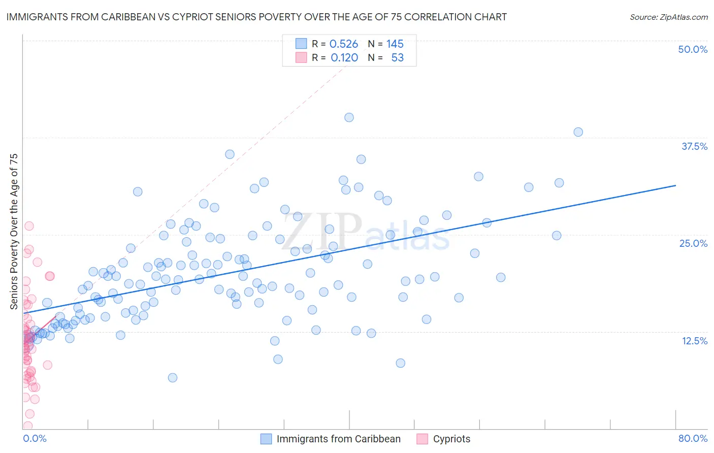 Immigrants from Caribbean vs Cypriot Seniors Poverty Over the Age of 75