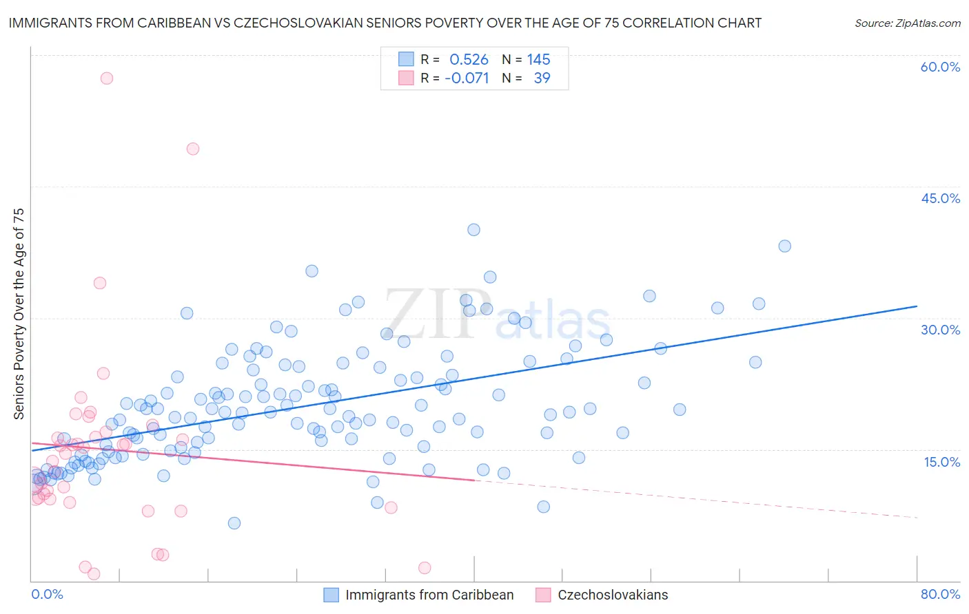 Immigrants from Caribbean vs Czechoslovakian Seniors Poverty Over the Age of 75