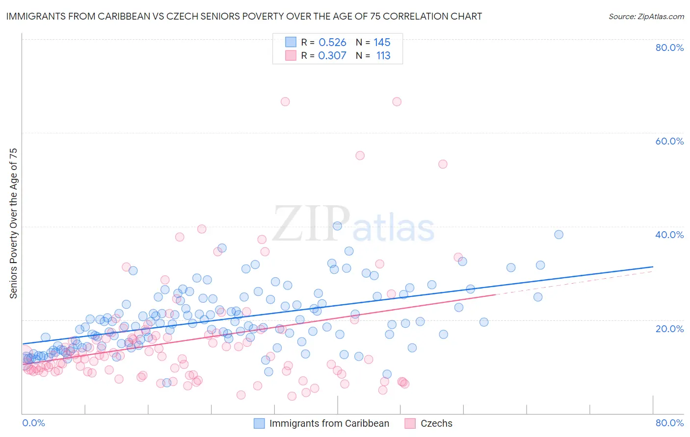 Immigrants from Caribbean vs Czech Seniors Poverty Over the Age of 75