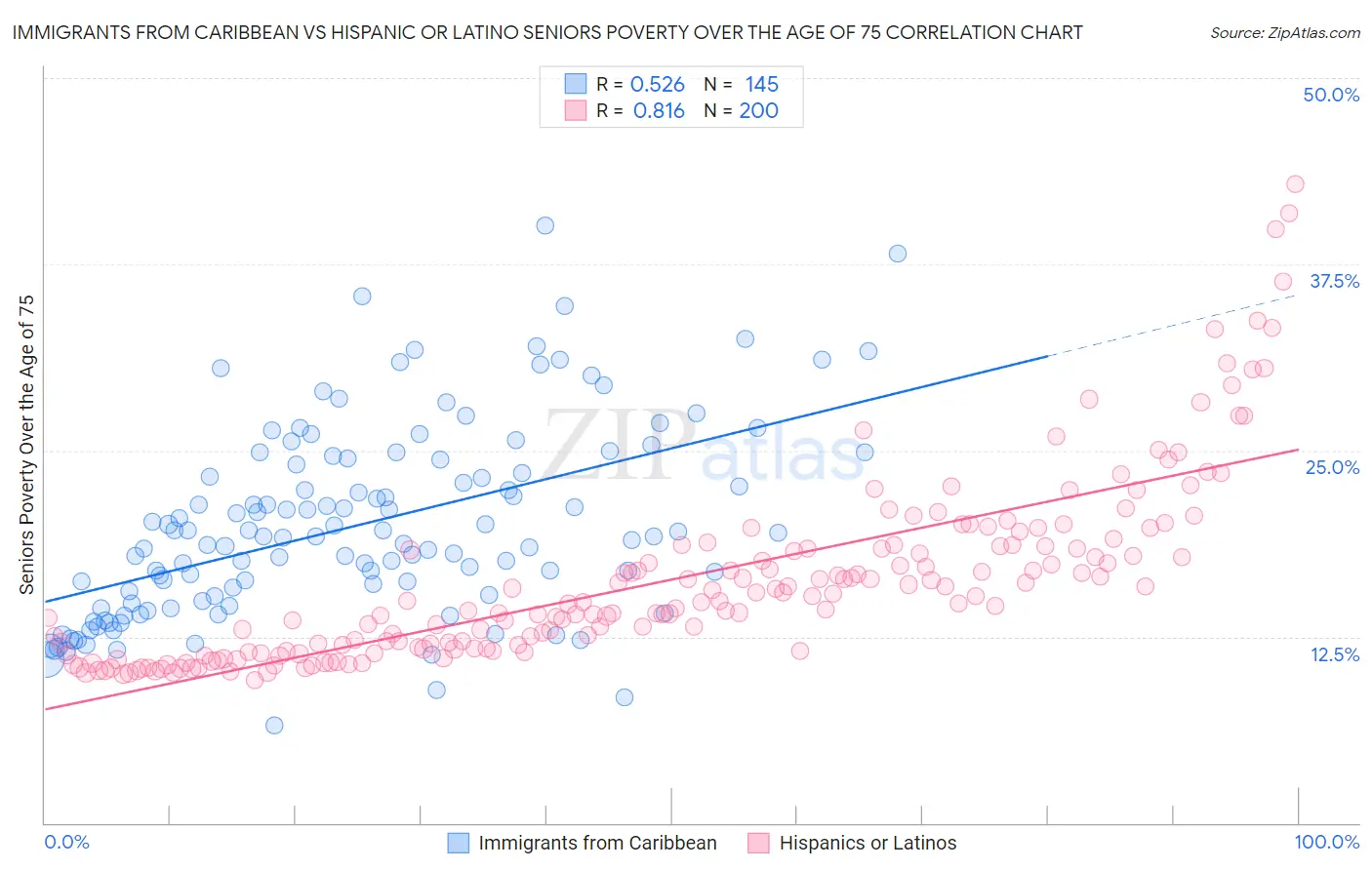 Immigrants from Caribbean vs Hispanic or Latino Seniors Poverty Over the Age of 75